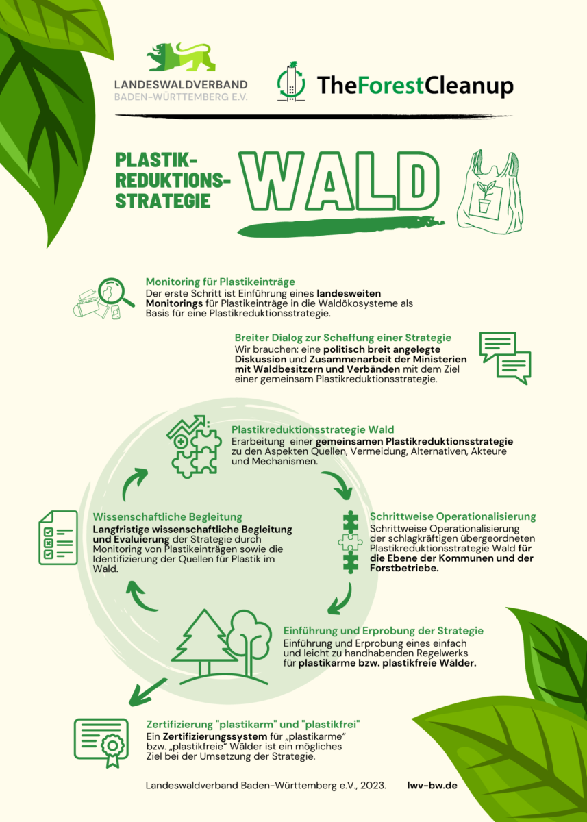 Plastikreduktionsstrategie Wald
